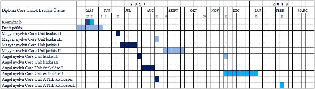 Diploma Core Unit-ok leadási határideje